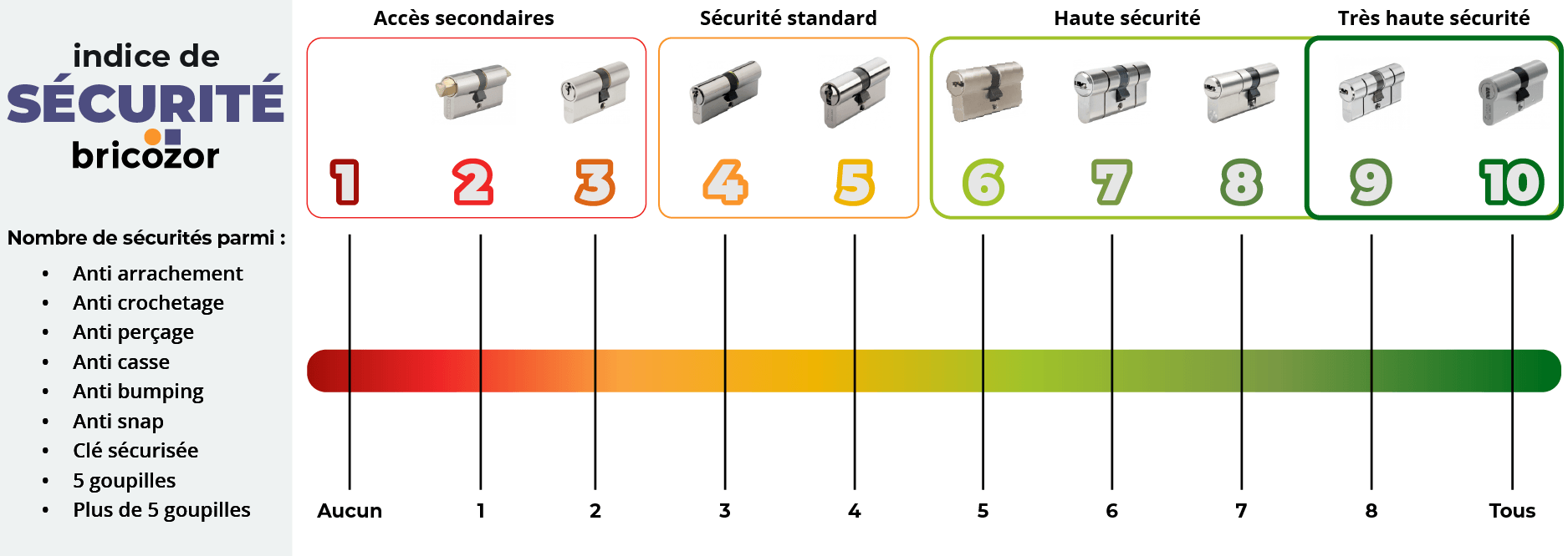 Tableau de présentation de l'indice de sécurité Bricozor