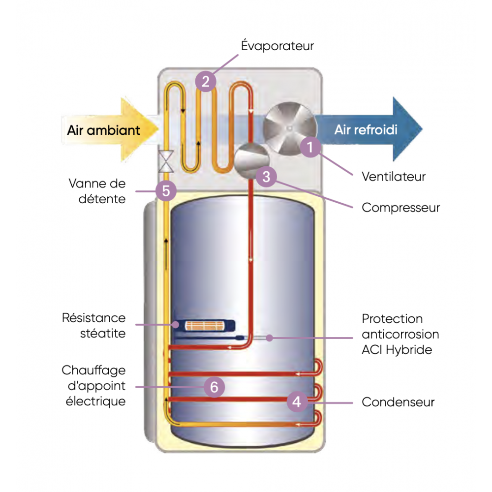 Chauffe-eau thermodynamique Egéo - Atlantic - 200L - Classe énergétique  sanitaire A