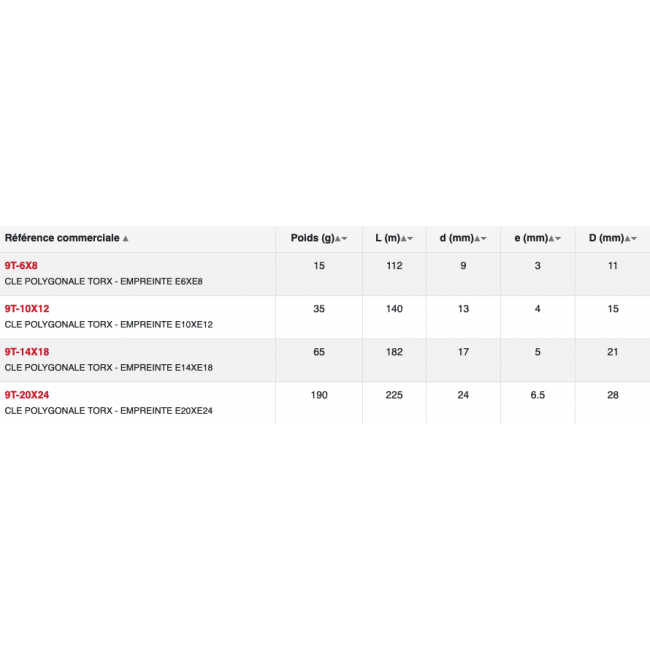 Tailles SAM OUTILLAGE