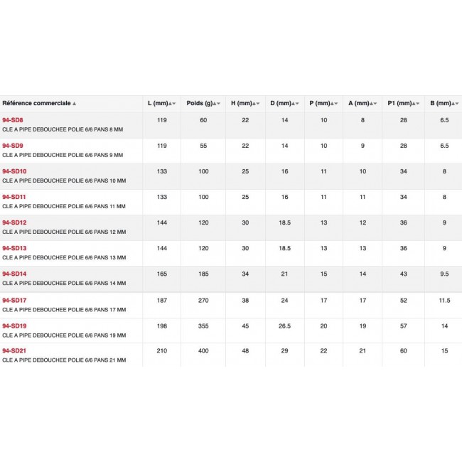 Tailles.jpg SAM OUTILLAGE