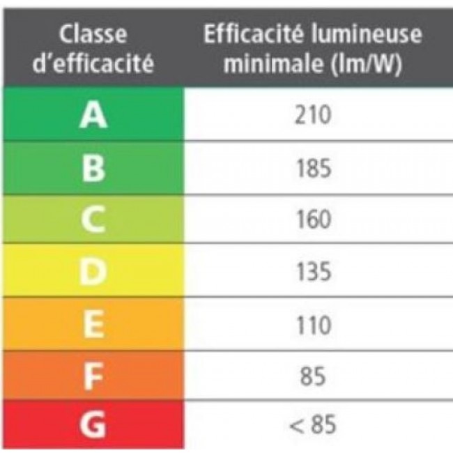 Classe Energetique Ampoule Led