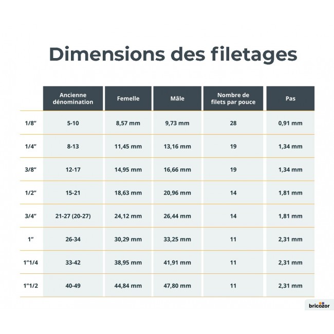 tableau-dimensions-filetages.jpg BOUTTÉ